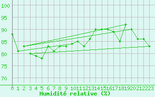 Courbe de l'humidit relative pour le bateau C6VR7