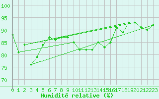 Courbe de l'humidit relative pour Combs-la-Ville (77)
