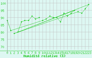 Courbe de l'humidit relative pour Bruxelles (Be)