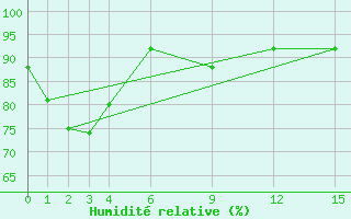 Courbe de l'humidit relative pour Ko Sichang