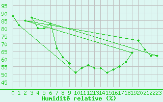 Courbe de l'humidit relative pour Zwiesel