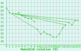 Courbe de l'humidit relative pour Jaslovske Bohunice