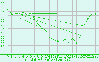 Courbe de l'humidit relative pour Bastia (2B)