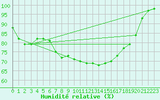 Courbe de l'humidit relative pour Larkhill