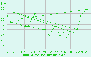 Courbe de l'humidit relative pour Chamonix-Mont-Blanc (74)