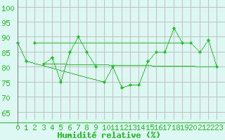 Courbe de l'humidit relative pour Bernina
