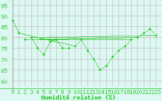Courbe de l'humidit relative pour Rochegude (26)
