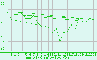 Courbe de l'humidit relative pour Sion (Sw)