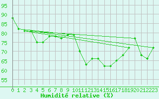 Courbe de l'humidit relative pour Feldberg-Schwarzwald (All)