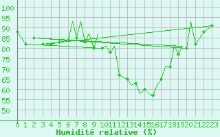 Courbe de l'humidit relative pour Braunschweig