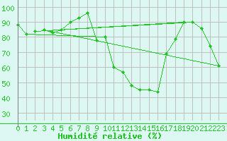 Courbe de l'humidit relative pour Saint-Girons (09)