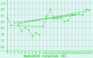 Courbe de l'humidit relative pour Rosenheim