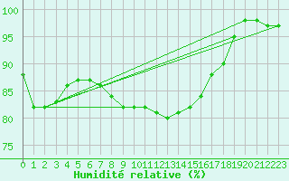 Courbe de l'humidit relative pour Lobbes (Be)