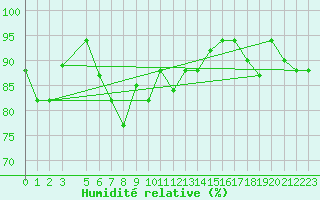 Courbe de l'humidit relative pour Bizerte