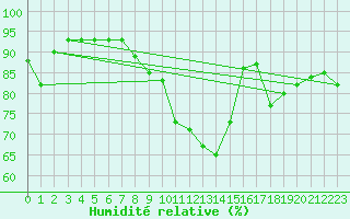 Courbe de l'humidit relative pour Ble / Mulhouse (68)