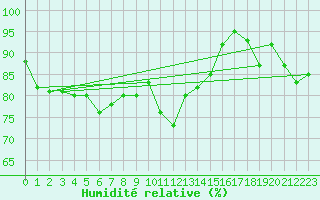 Courbe de l'humidit relative pour Vardo Ap