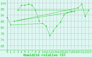 Courbe de l'humidit relative pour Cap Bar (66)