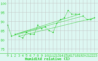 Courbe de l'humidit relative pour Pello