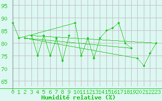 Courbe de l'humidit relative pour Wolfsegg