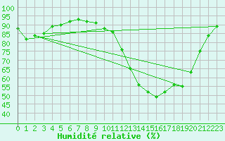 Courbe de l'humidit relative pour La Roche-sur-Yon (85)