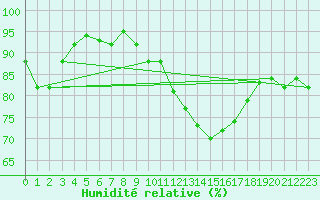 Courbe de l'humidit relative pour Le Luc (83)