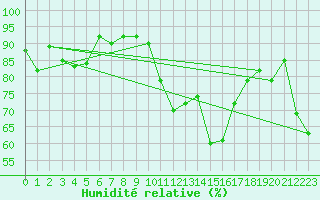 Courbe de l'humidit relative pour Formigures (66)