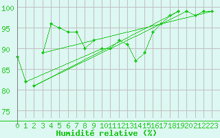 Courbe de l'humidit relative pour Dagloesen