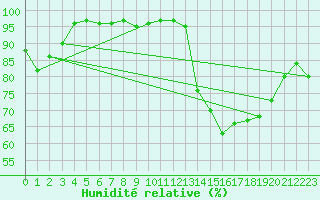 Courbe de l'humidit relative pour Rochegude (26)
