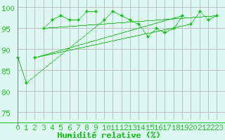 Courbe de l'humidit relative pour Tour-en-Sologne (41)