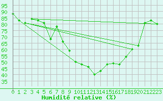 Courbe de l'humidit relative pour Roros