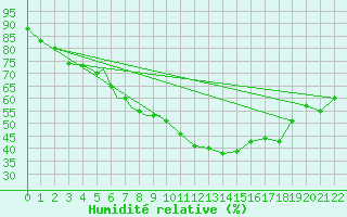 Courbe de l'humidit relative pour Diepholz