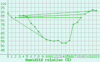 Courbe de l'humidit relative pour Puolanka Paljakka
