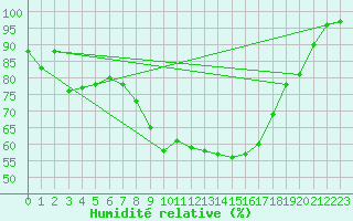 Courbe de l'humidit relative pour De Bilt (PB)