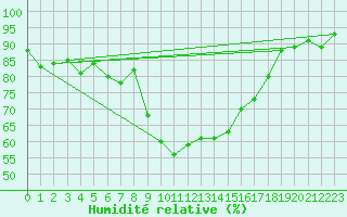 Courbe de l'humidit relative pour Calvi (2B)