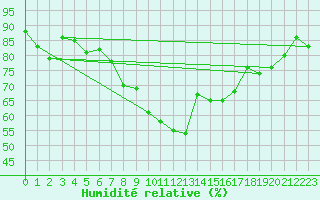 Courbe de l'humidit relative pour Fribourg / Posieux