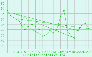 Courbe de l'humidit relative pour Alistro (2B)