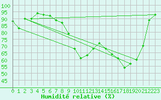 Courbe de l'humidit relative pour Nmes - Courbessac (30)
