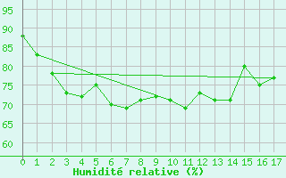 Courbe de l'humidit relative pour Phetchaburi