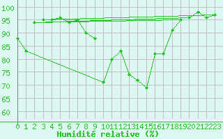 Courbe de l'humidit relative pour Wolfach
