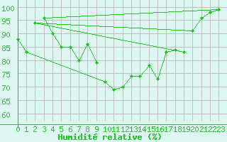 Courbe de l'humidit relative pour Cardinham