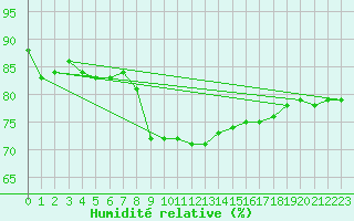 Courbe de l'humidit relative pour Kuemmersruck