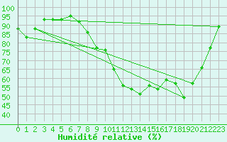 Courbe de l'humidit relative pour Troyes (10)