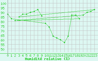 Courbe de l'humidit relative pour Toussus-le-Noble (78)