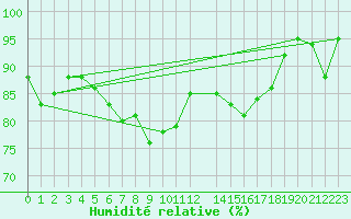 Courbe de l'humidit relative pour Abed