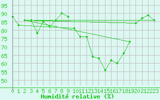 Courbe de l'humidit relative pour Saint-Nazaire (44)