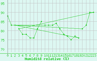 Courbe de l'humidit relative pour Sallles d'Aude (11)