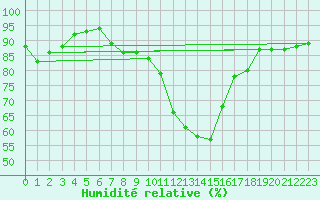 Courbe de l'humidit relative pour Linton-On-Ouse