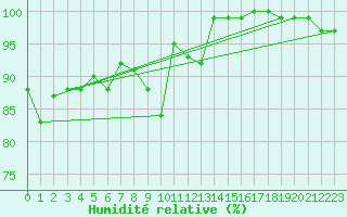 Courbe de l'humidit relative pour La Fretaz (Sw)