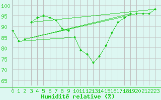 Courbe de l'humidit relative pour Bad Hersfeld