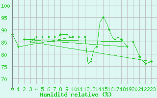 Courbe de l'humidit relative pour Valley
